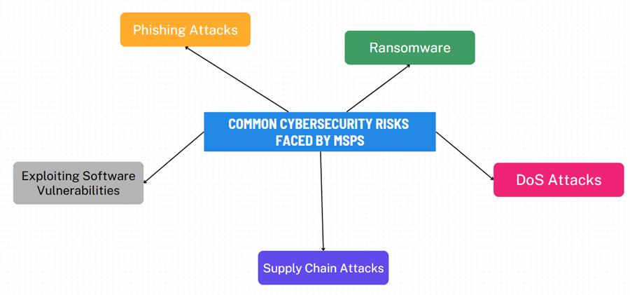 common cybersecurity risks faced by MSPs
