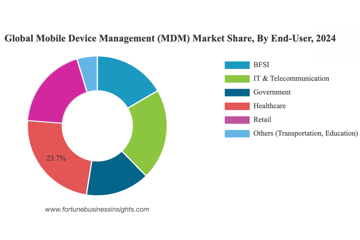 Fortune Business Insights: MDM2024