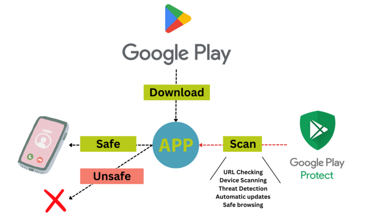 Google Play Protect - Varredura