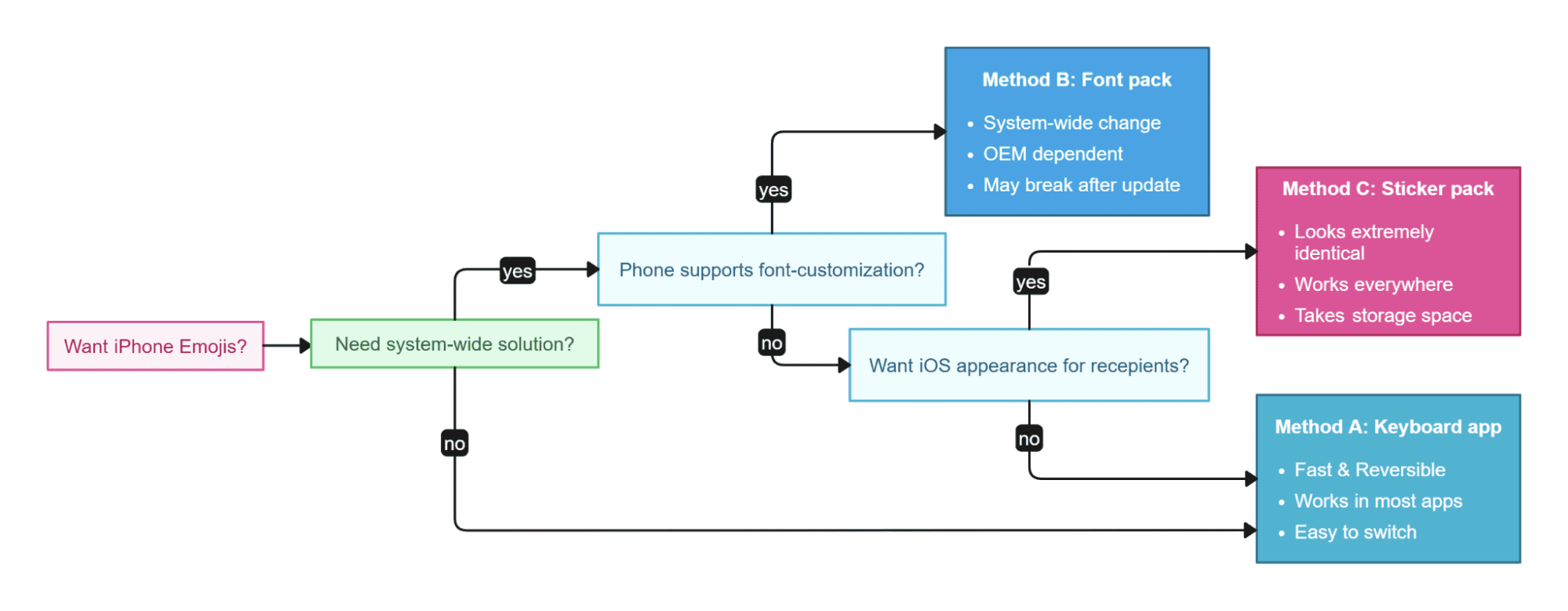quick decision table
