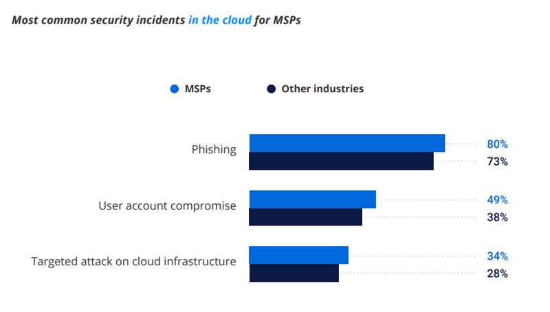 most common security incidents in the cloud for MSPs