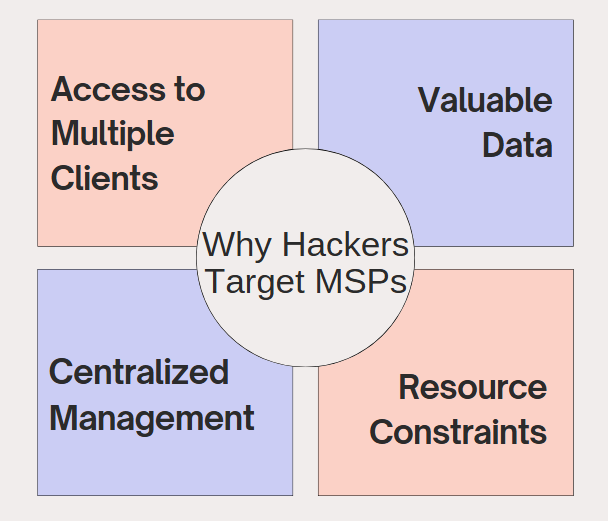 why hackers target MSPs